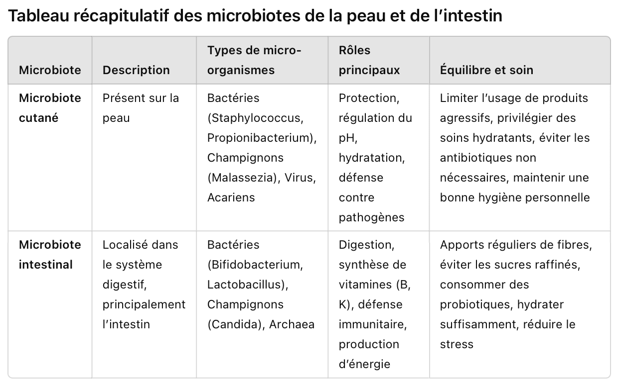 Les microbiotes 
