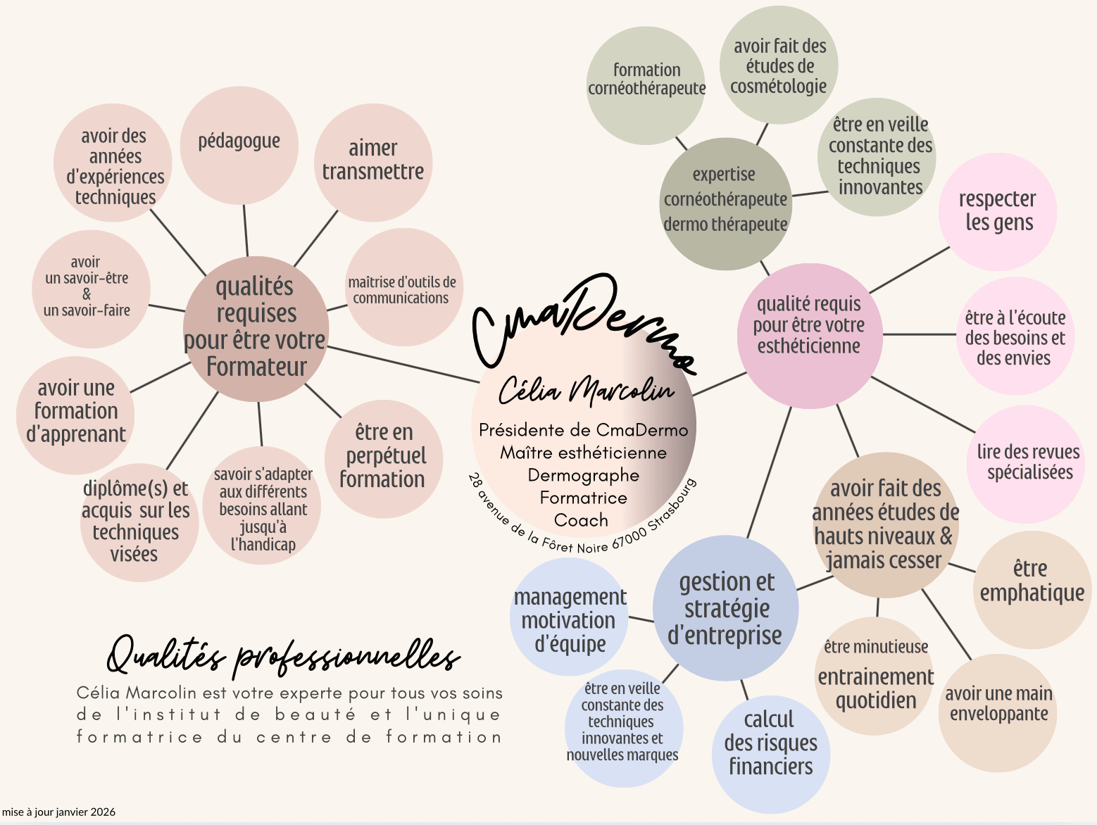 CMADERMO QUALITES PROFESSIONNELLES